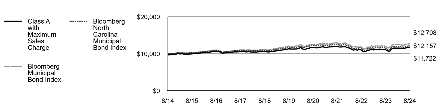 Growth of 10K Chart