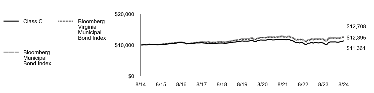 Growth of 10K Chart