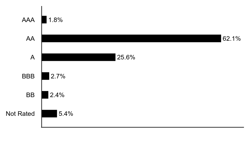 Group By Asset Type Chart