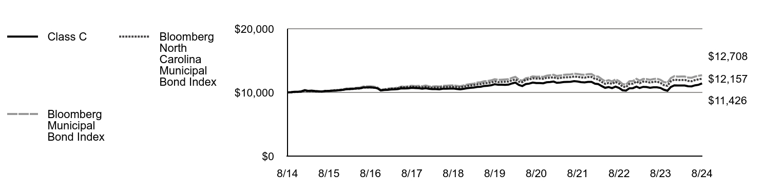 Growth of 10K Chart