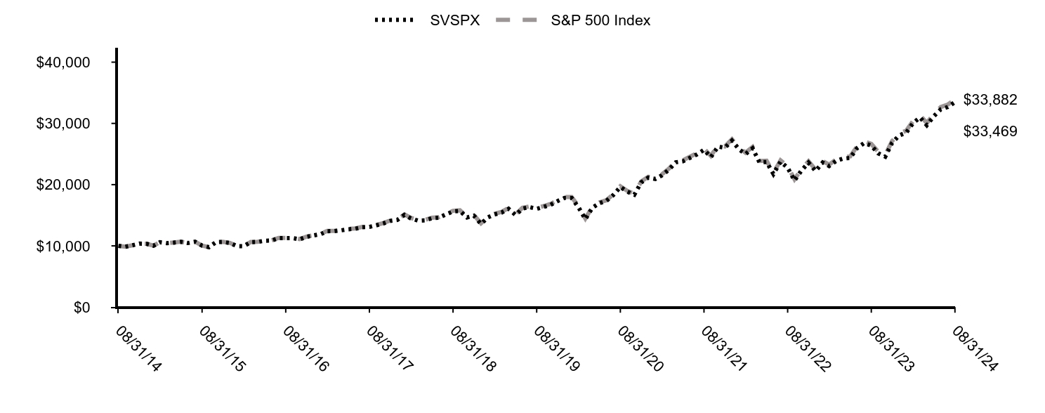 Growth of 10K Chart