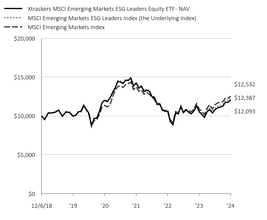 Chart displaying hypothetical investment of ten thousand dollars over a period of ten years, or since Fund's inception.