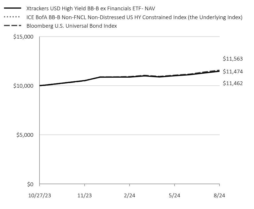 Chart displaying hypothetical investment of ten thousand dollars over a period of ten years, or since Fund's inception.