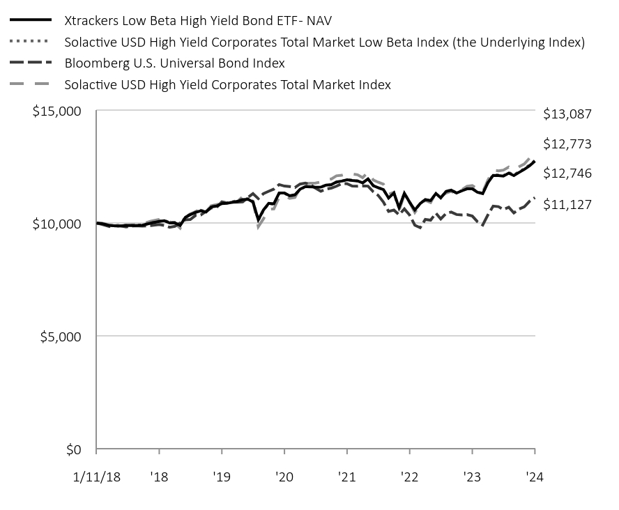 Chart displaying hypothetical investment of ten thousand dollars over a period of ten years, or since Fund's inception.