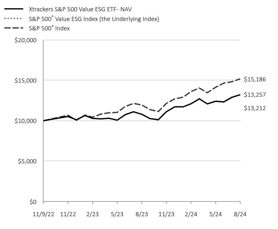 Chart displaying hypothetical investment of ten thousand dollars over a period of ten years, or since Fund's inception.