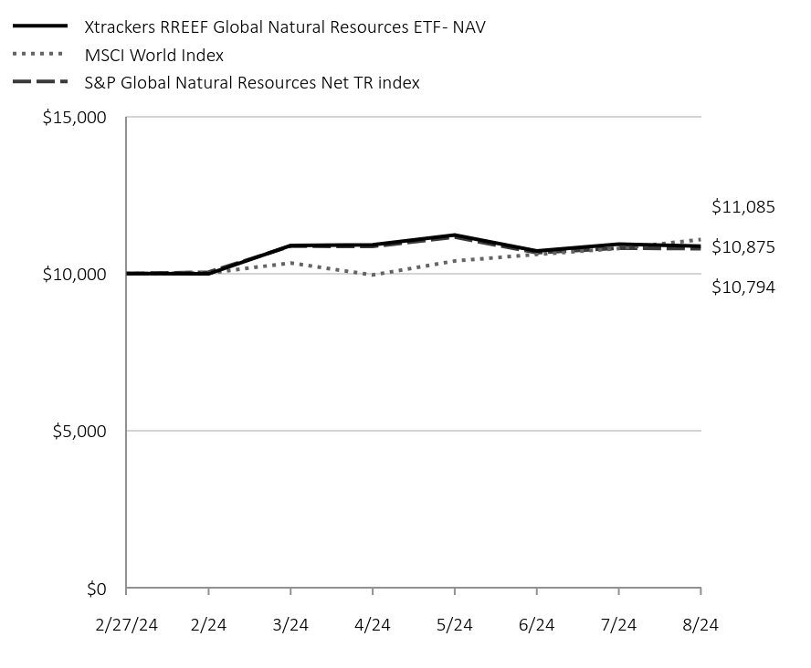 Chart displaying hypothetical investment of ten thousand dollars over a period of ten years, or since Fund's inception.