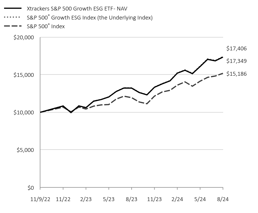 Chart displaying hypothetical investment of ten thousand dollars over a period of ten years, or since Fund's inception.