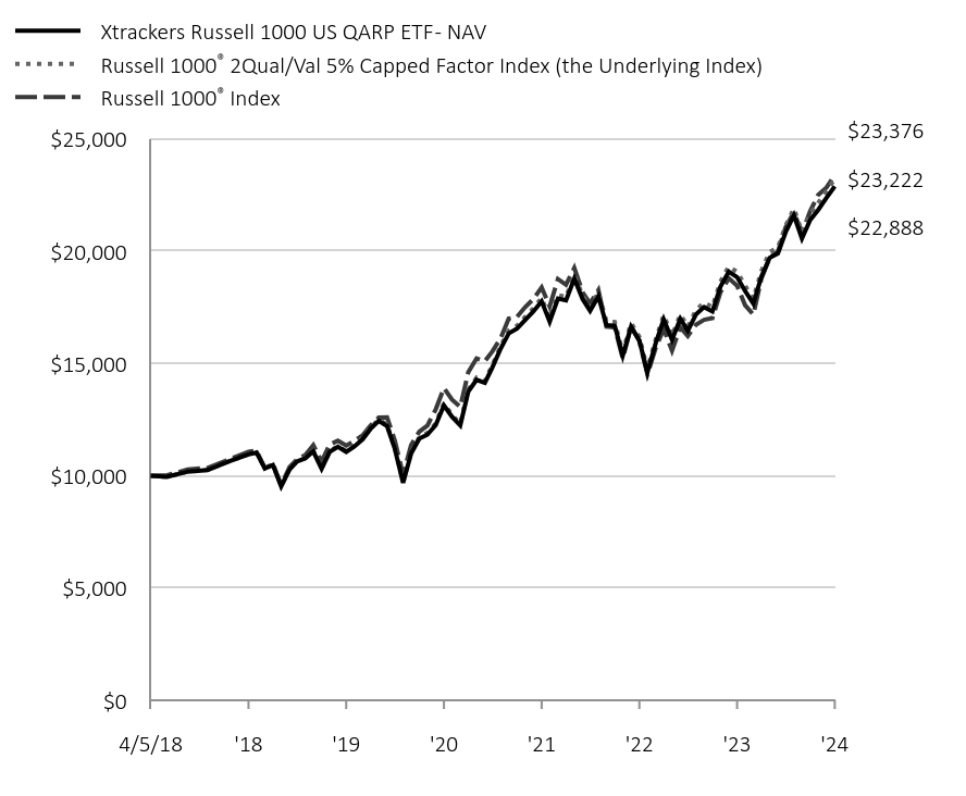 Chart displaying hypothetical investment of ten thousand dollars over a period of ten years, or since Fund's inception.