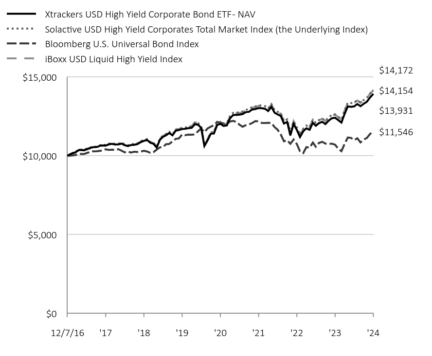 Chart displaying hypothetical investment of ten thousand dollars over a period of ten years, or since Fund's inception.