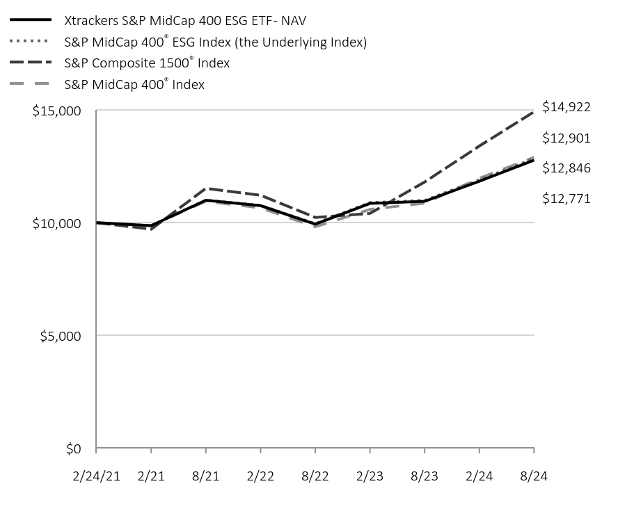 Chart displaying hypothetical investment of ten thousand dollars over a period of ten years, or since Fund's inception.