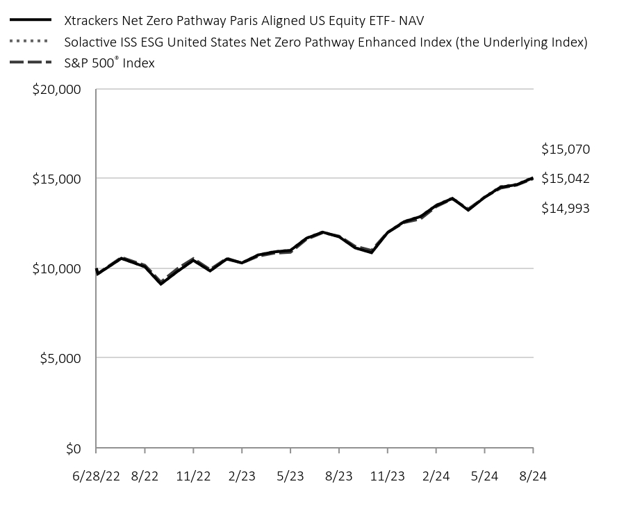 Chart displaying hypothetical investment of ten thousand dollars over a period of ten years, or since Fund's inception.