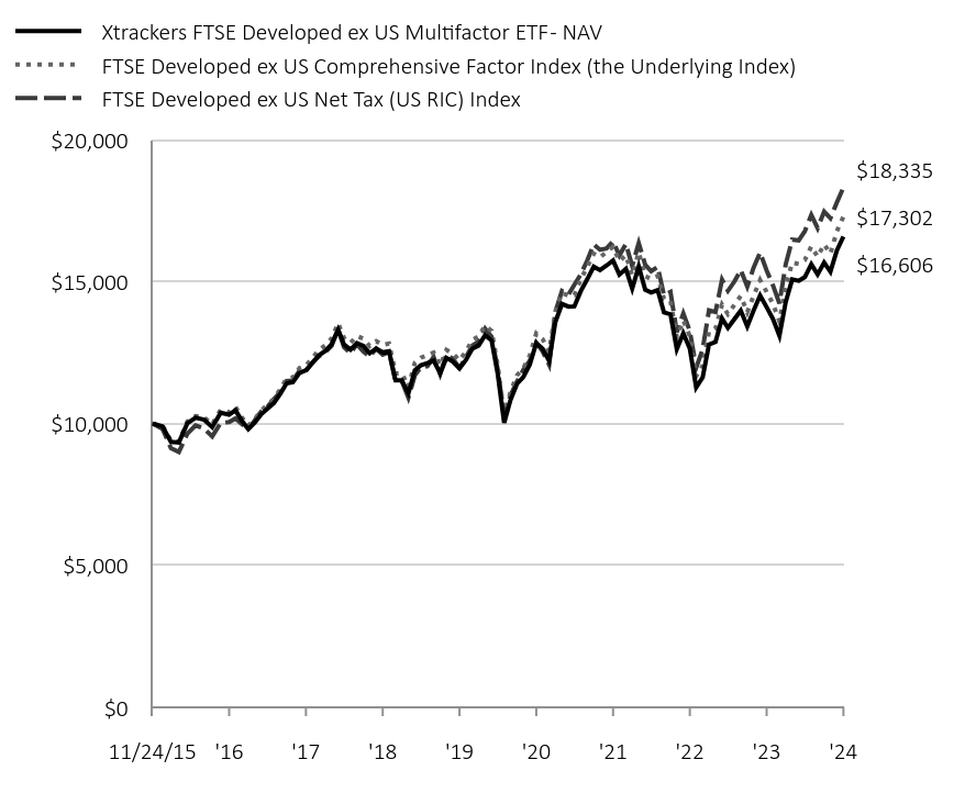 Chart displaying hypothetical investment of ten thousand dollars over a period of ten years, or since Fund's inception.