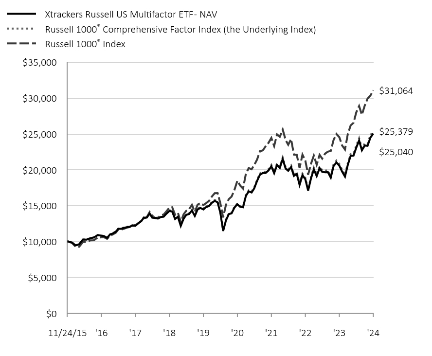 Chart displaying hypothetical investment of ten thousand dollars over a period of ten years, or since Fund's inception.