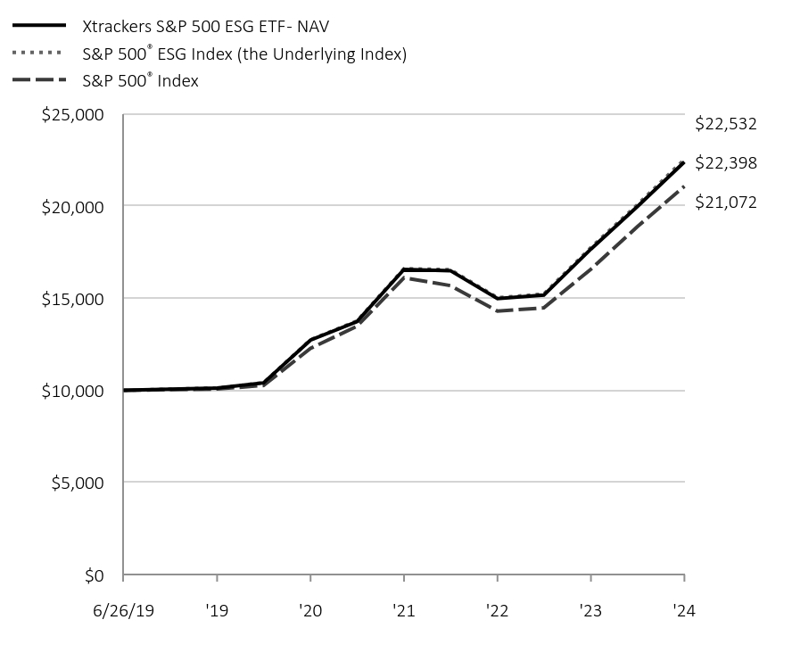 Chart displaying hypothetical investment of ten thousand dollars over a period of ten years, or since Fund's inception.