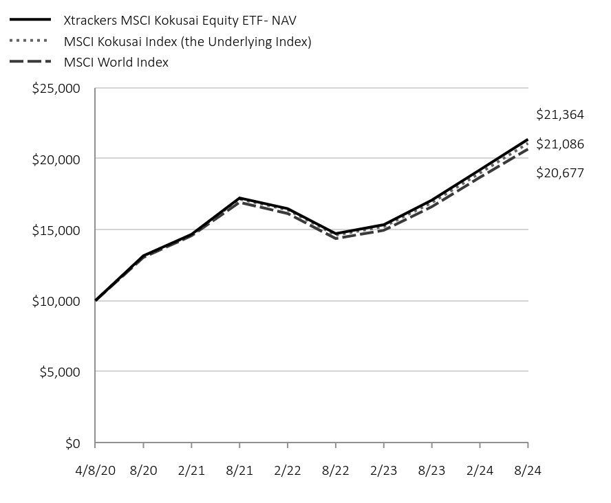 Chart displaying hypothetical investment of ten thousand dollars over a period of ten years, or since Fund's inception.