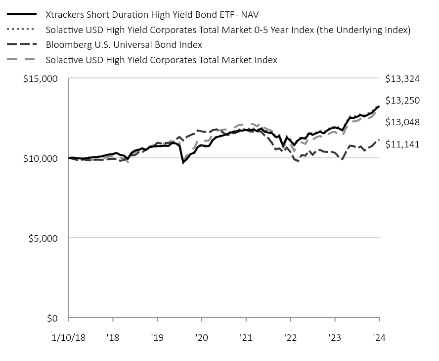 Chart displaying hypothetical investment of ten thousand dollars over a period of ten years, or since Fund's inception.