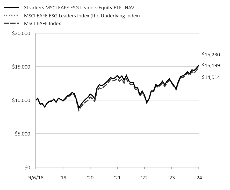 Chart displaying hypothetical investment of ten thousand dollars over a period of ten years, or since Fund's inception.