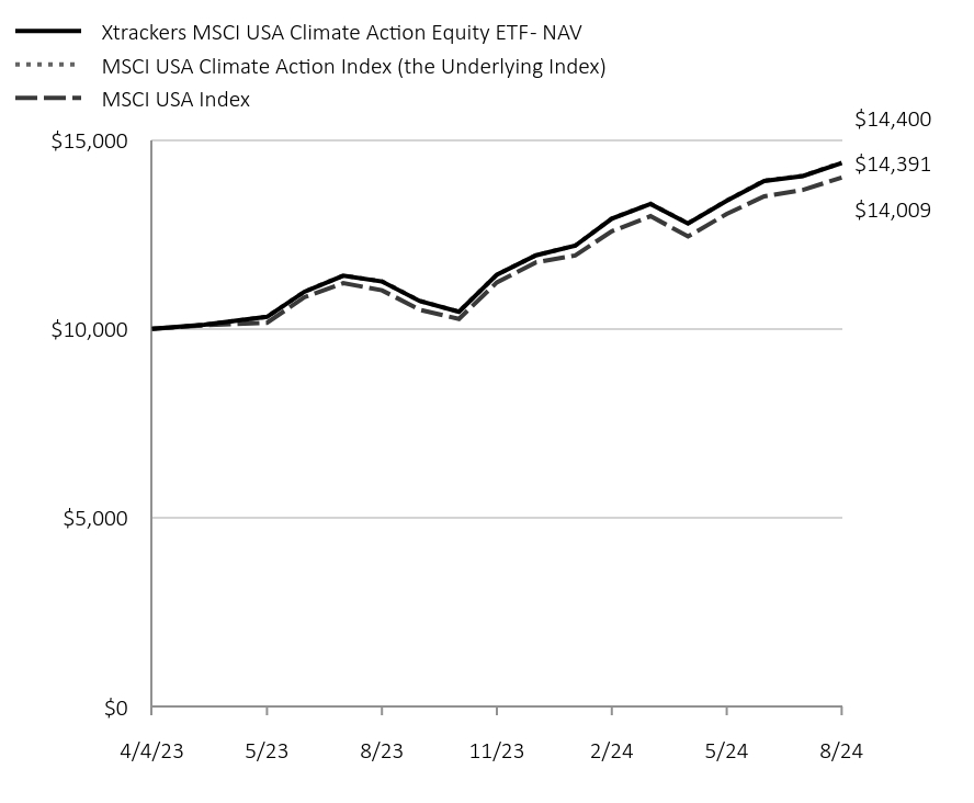 Chart displaying hypothetical investment of ten thousand dollars over a period of ten years, or since Fund's inception.