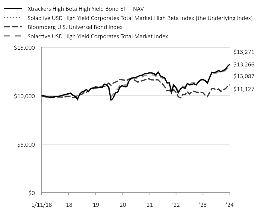 Chart displaying hypothetical investment of ten thousand dollars over a period of ten years, or since Fund's inception.