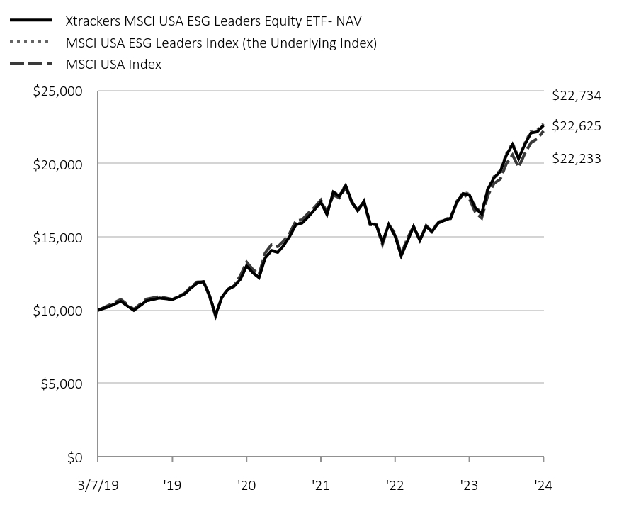 Chart displaying hypothetical investment of ten thousand dollars over a period of ten years, or since Fund's inception.