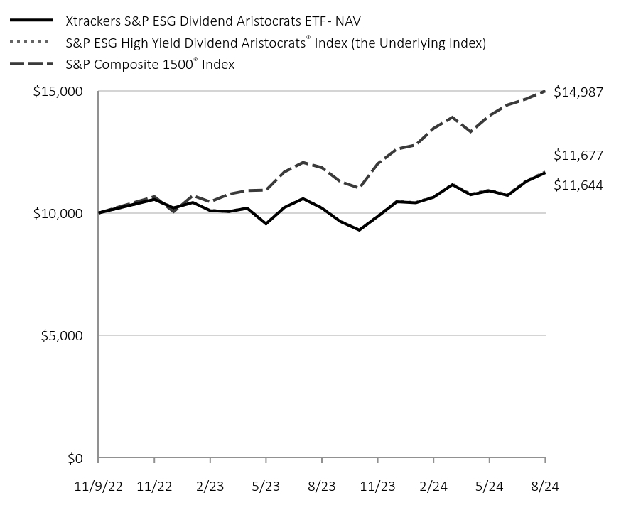 Chart displaying hypothetical investment of ten thousand dollars over a period of ten years, or since Fund's inception.