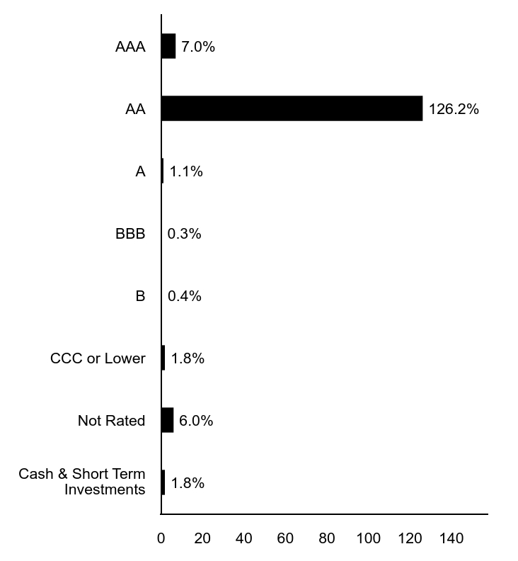 A graphical representation of Investments made.