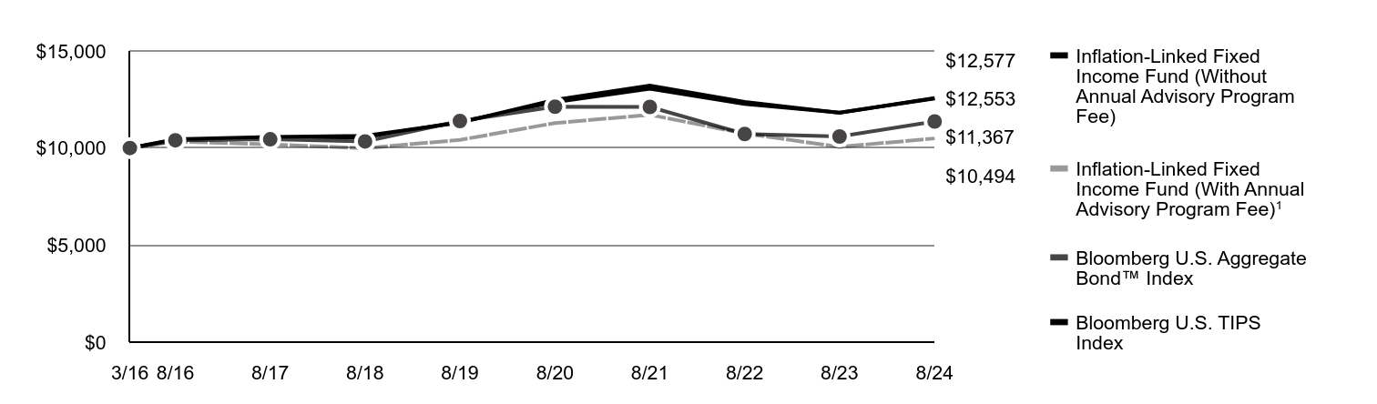 A line chart as described in the following paragraph.