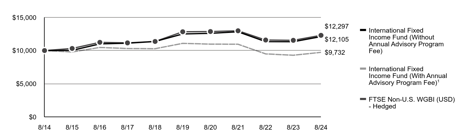 A line chart as described in the following paragraph.