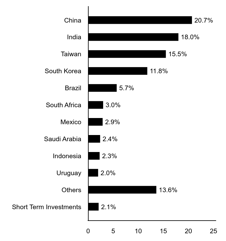 A graphical representation of Investments made.