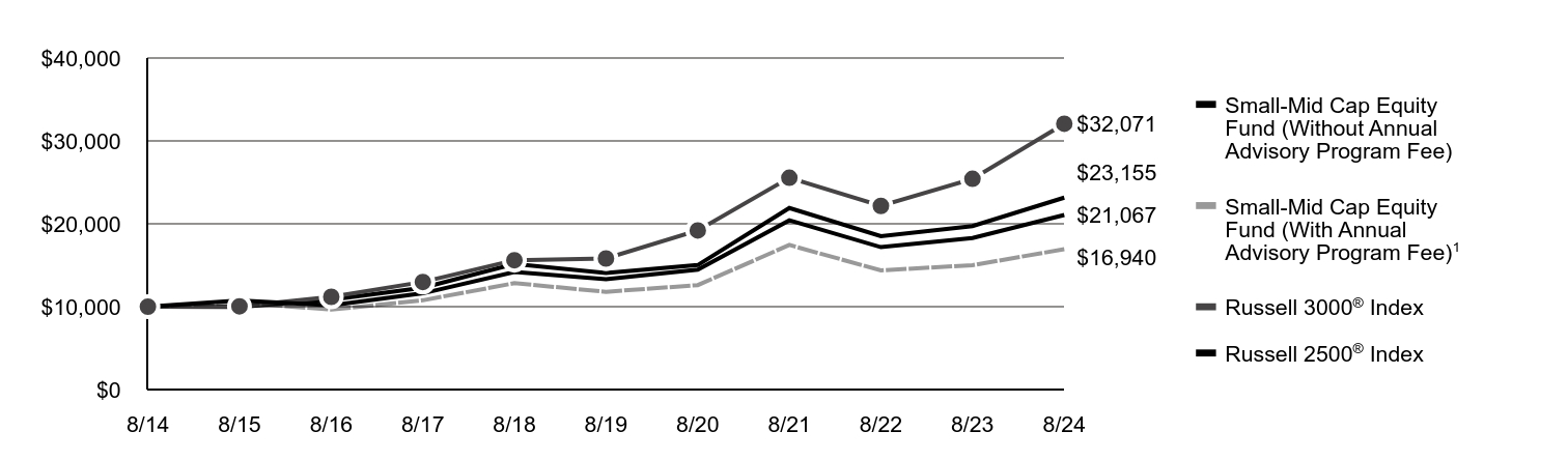 A line chart as described in the following paragraph.