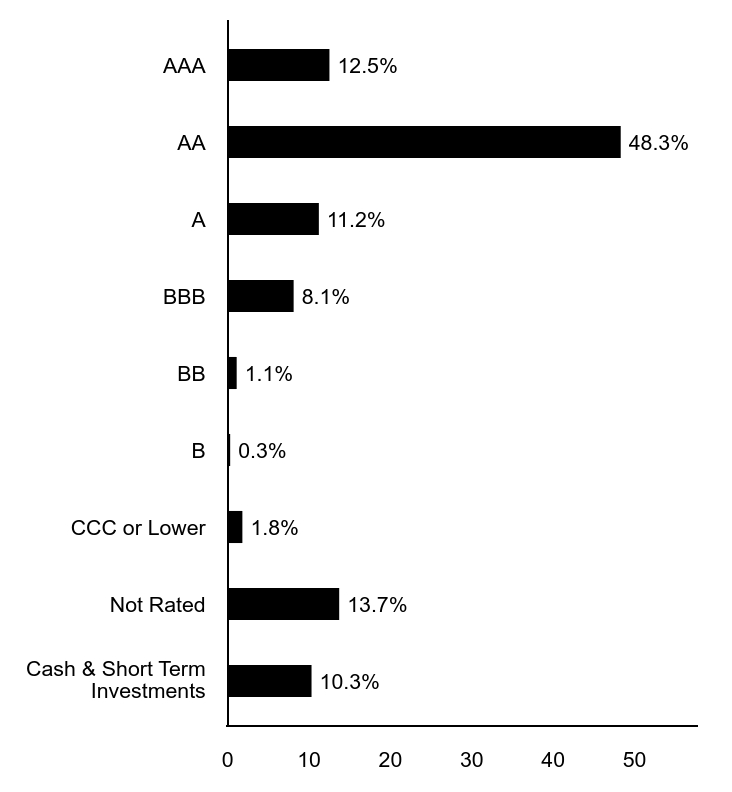 A graphical representation of Investments made.