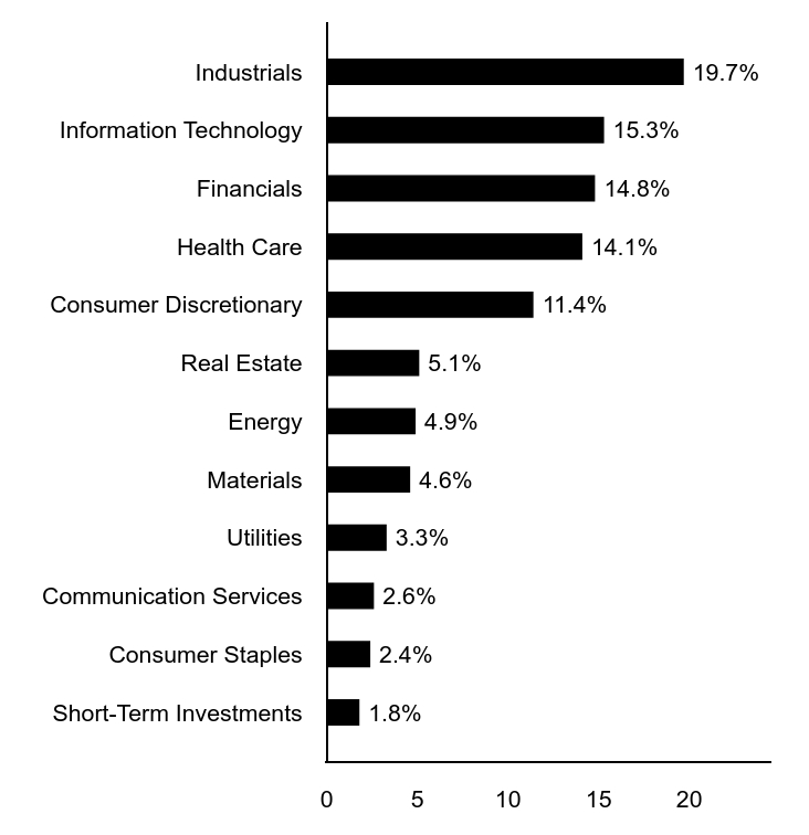 A graphical representation of Investments made.