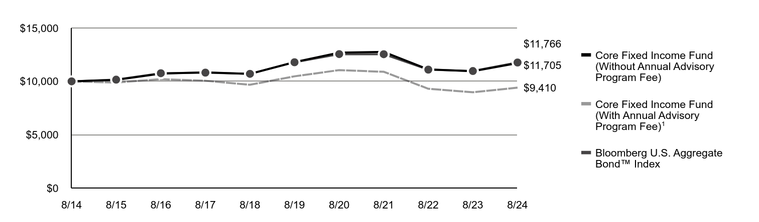 A line chart as described in the following paragraph.