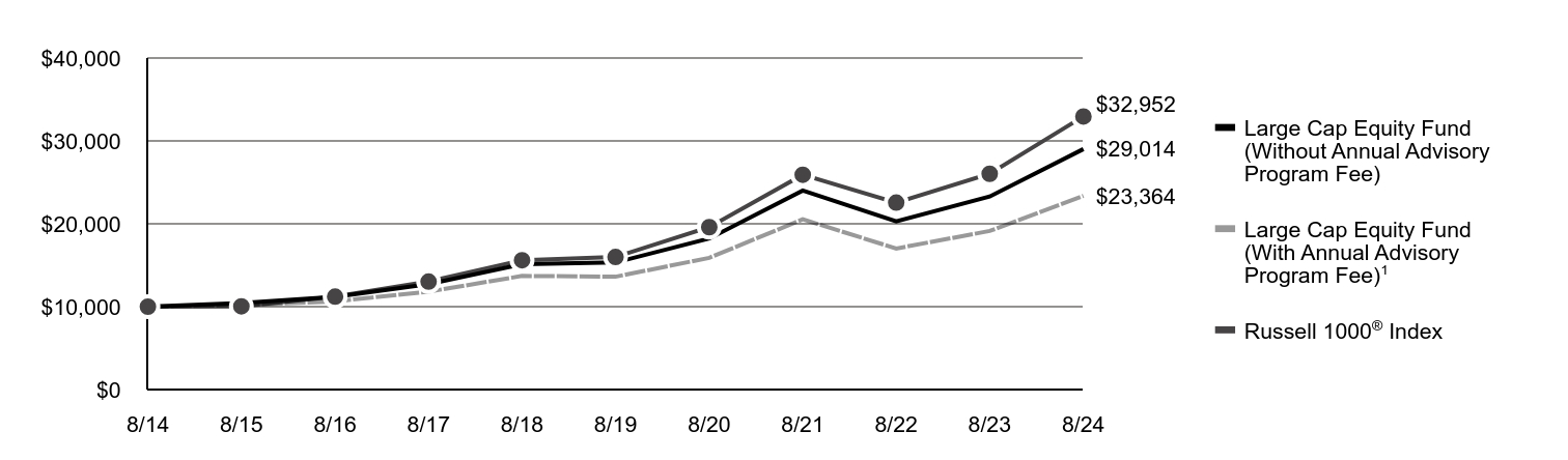 A line chart as described in the following paragraph.