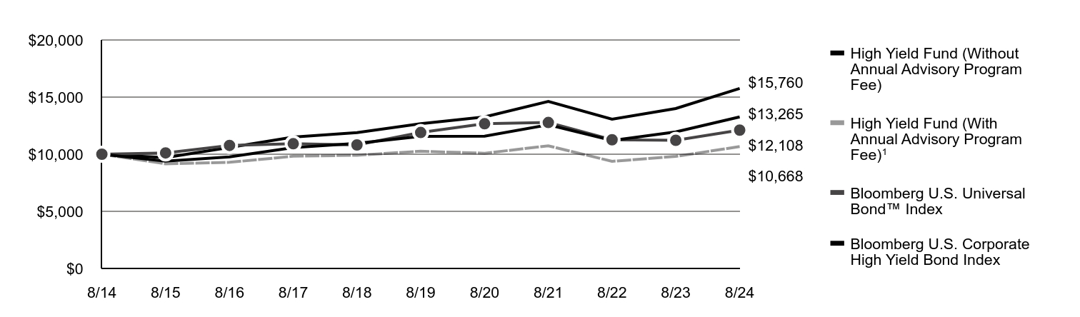 A line chart as described in the following paragraph.