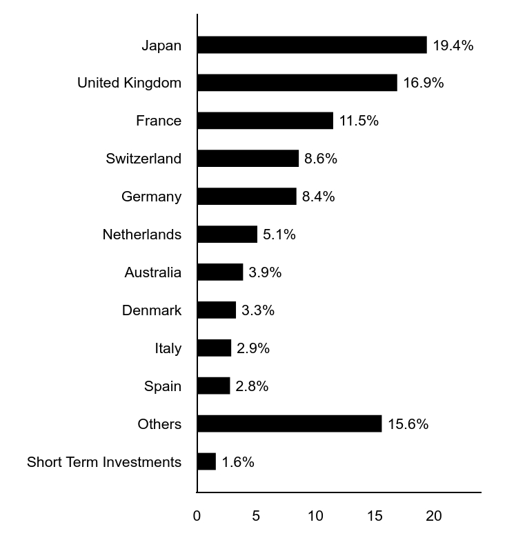 A graphical representation of Investments made.