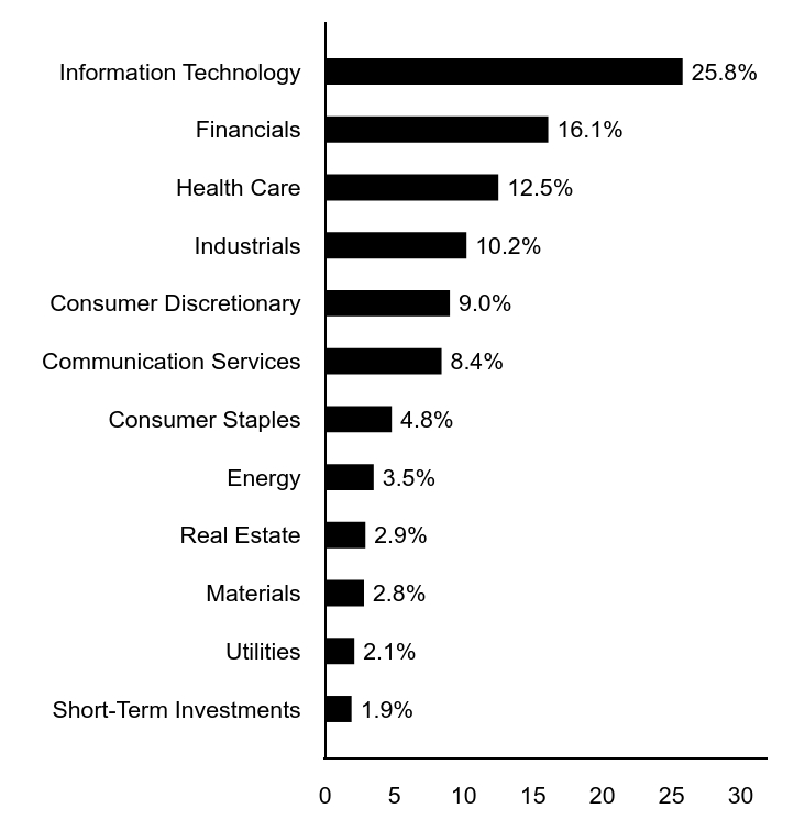 A graphical representation of Investments made.