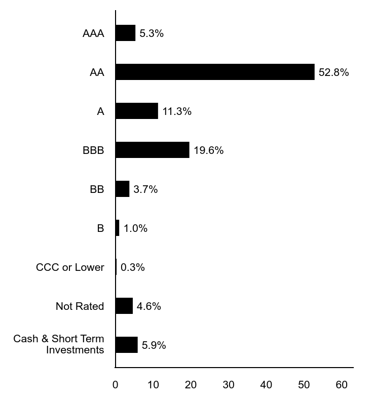 A graphical representation of Investments made.