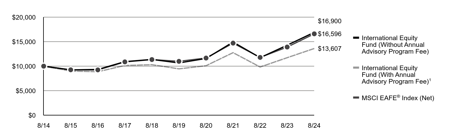 A line chart as described in the following paragraph.