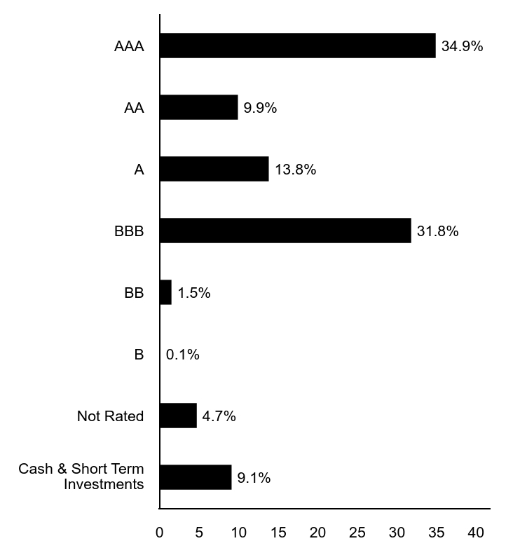 A graphical representation of Investments made.