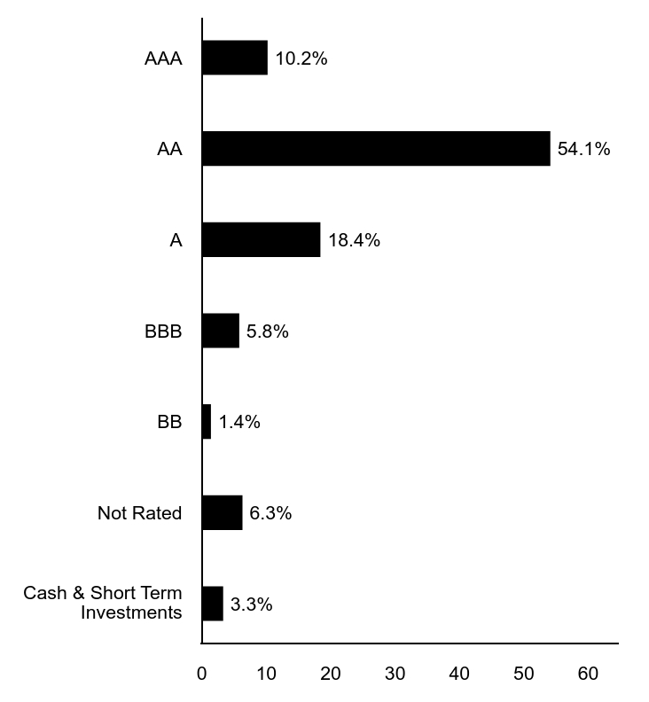 A graphical representation of Investments made.