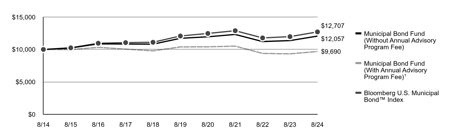 A line chart as described in the following paragraph.