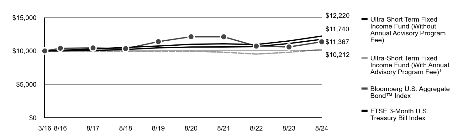 A line chart as described in the following paragraph.