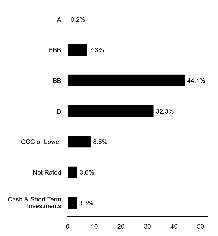 A graphical representation of Investments made.