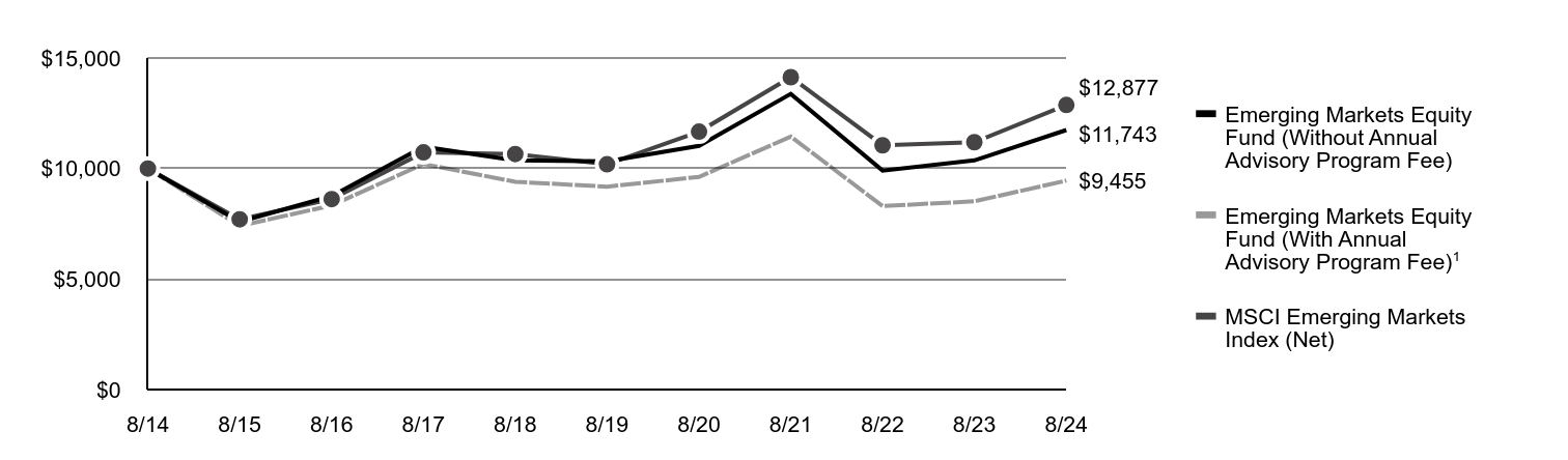 A line chart as described in the following paragraph.