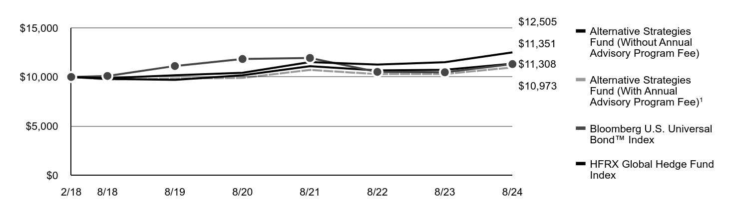 A line chart as described in the following paragraph.