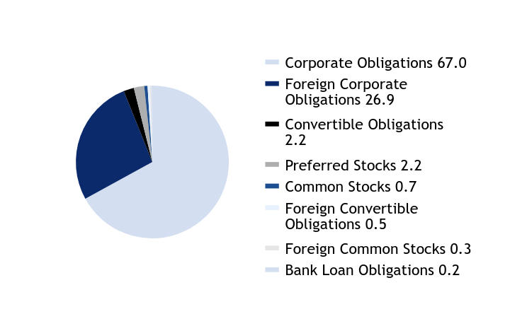 Group By Asset Type Chart