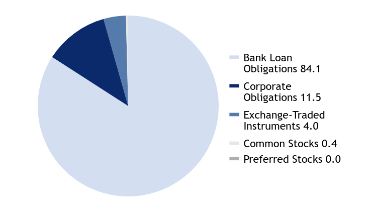 Group By Asset Type Chart