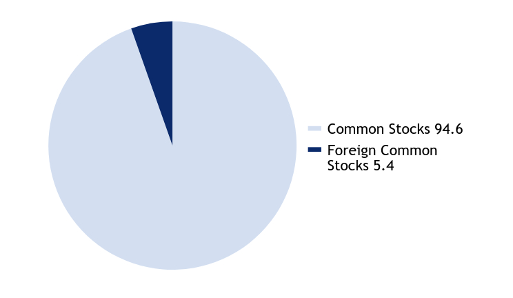 Group By Asset Type Chart