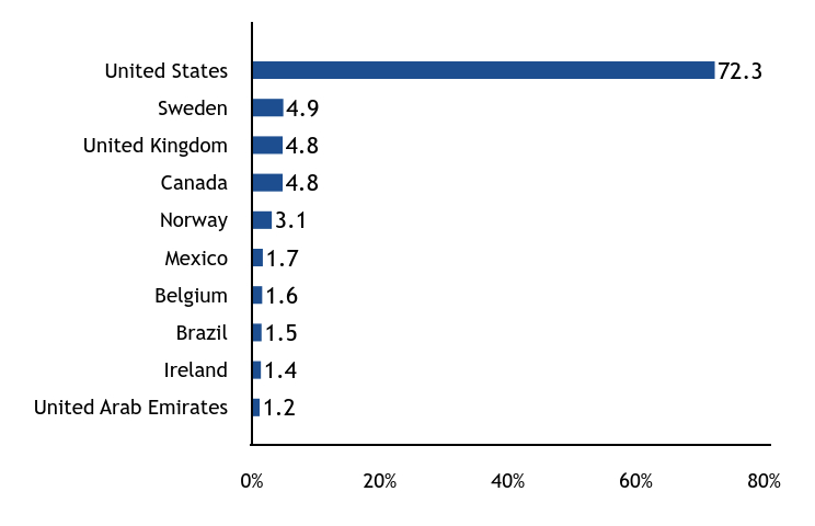 Group By Country Chart